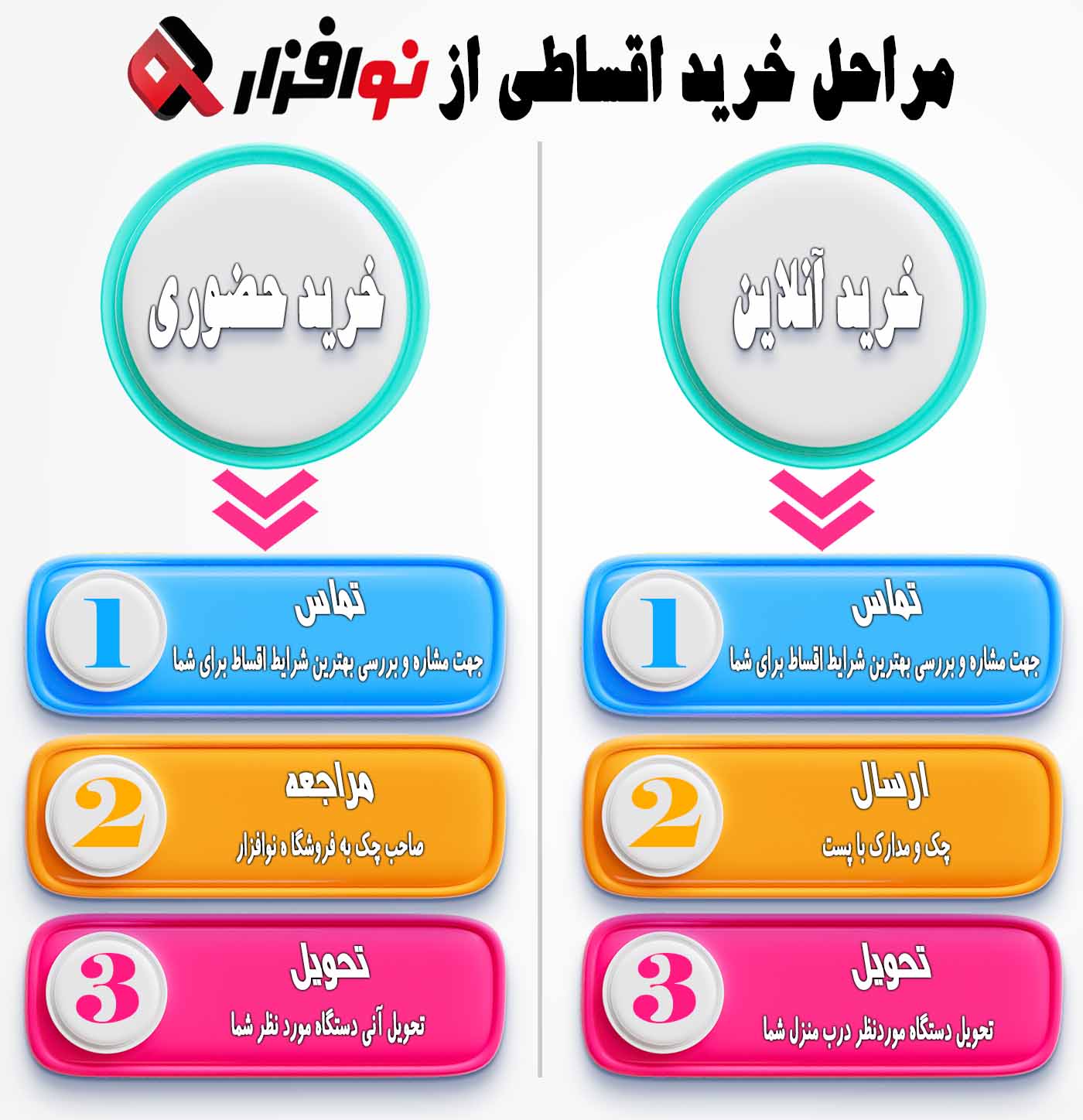 مراحل خرید گوشی قسطی از نوافزار